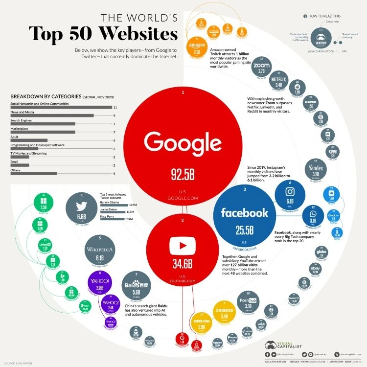 2021 Yılında Dünyada En Popüler Siteler