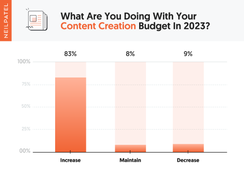 What-are-you-doing-with-your-content-creation-budget-in-2023
