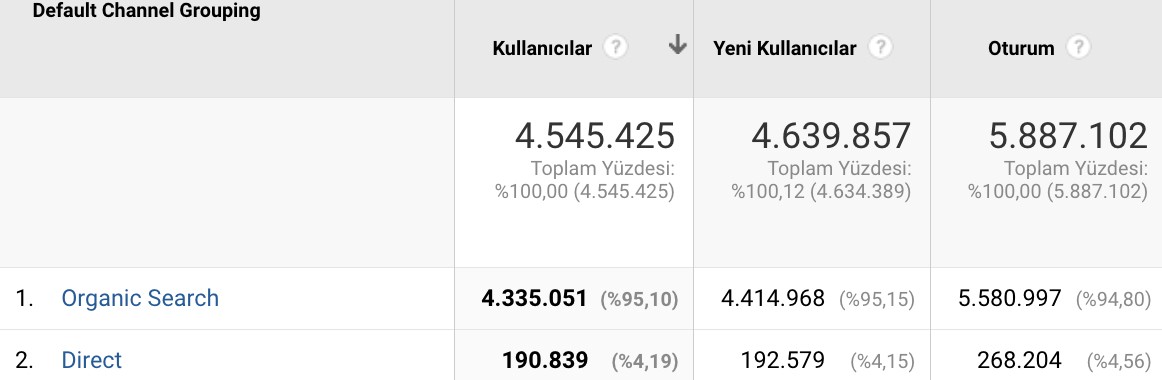 SEO stratejisiyle elde edilen yüksek hacimli toplam organik trafik