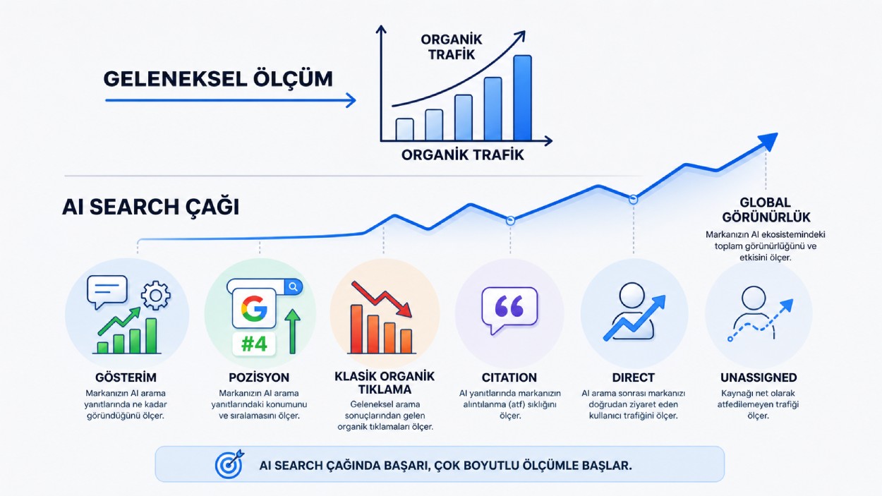 AI Search Çağında B2B Trafik Ölçümü Nasıl Değişiyor?